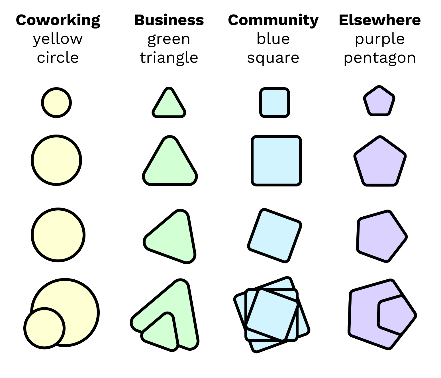 coworking is a yellow circle, business is a green triangle, community is a blue square, and elsewhere is a purple pentagon